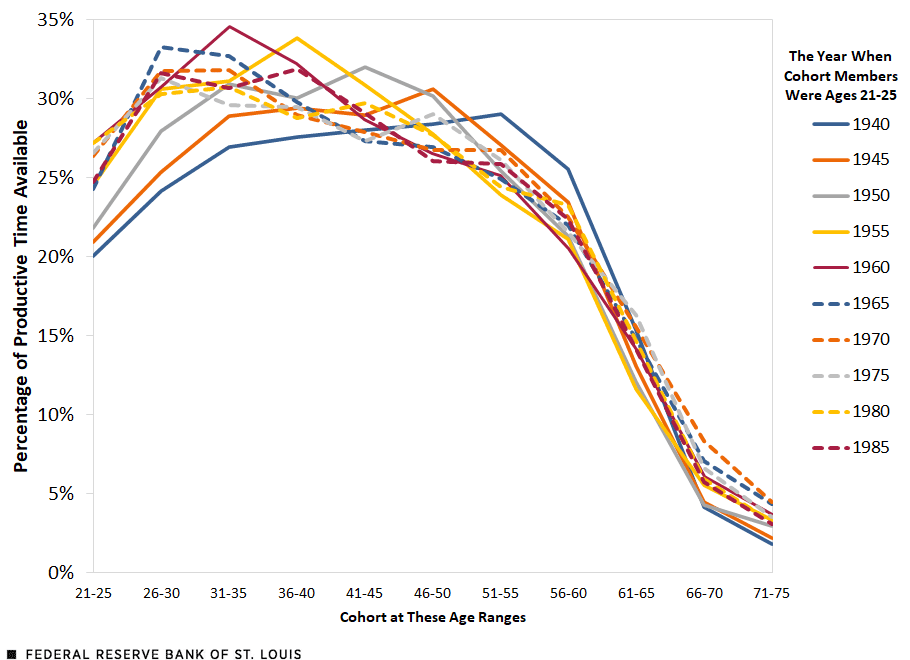 A line chart showing men's percentage of available productive time spent at work. For those who were ages 21-25 in 1940, it was 20%; the percentage gradually increases for older cohorts, peaking at 27.3% in 1960 before slipping to 25% for those who were 21-25 in 1985, the last cohort tracked.