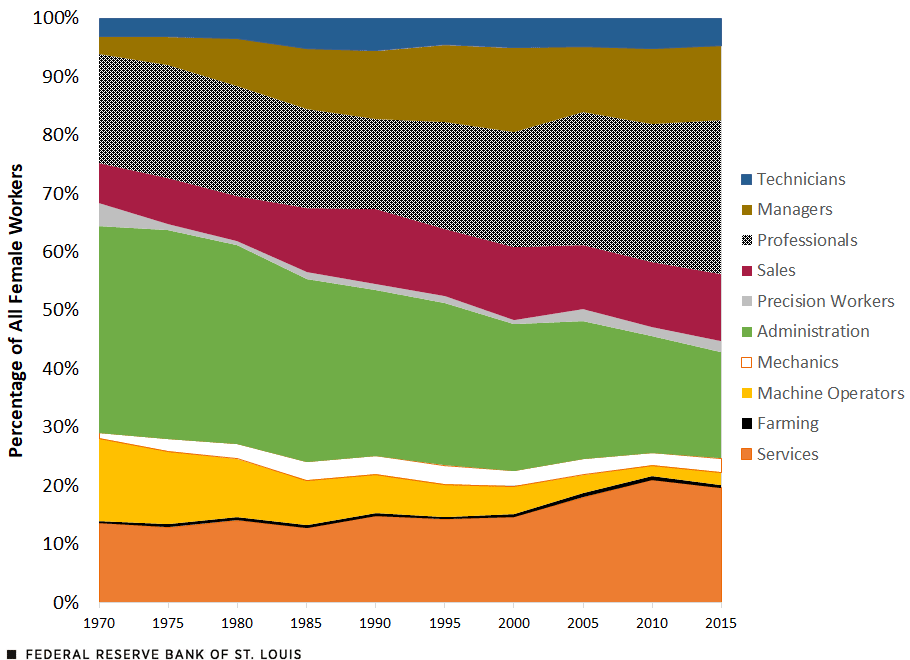 A stacked area chart shows the distribution of female workers in ten broad occupational groups. The share of women working in the four highest-paid groups expanded from 1970 to 2015.