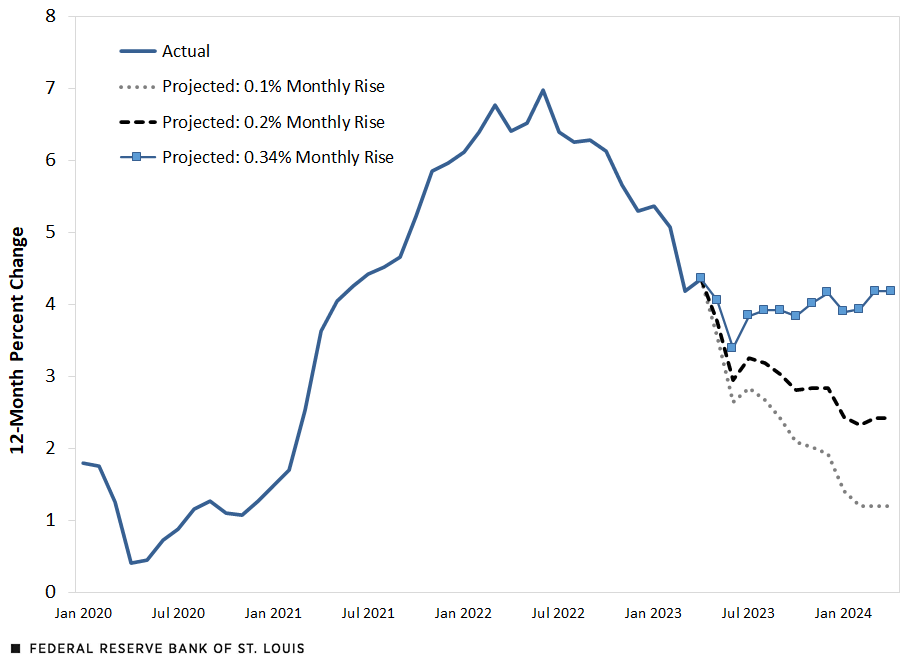 A line chart shows the 12-month percent change in the headline personal consumption expenditures price index. If PCEPI grows at an average rate of 0.34% per month, the 12-month inflation rate will drop to 3.4% in June but then increase to 4.2% by April 2024. If the monthly rate is only 0.1% or 0.2%, the 12-month rate will decline through April 2024.