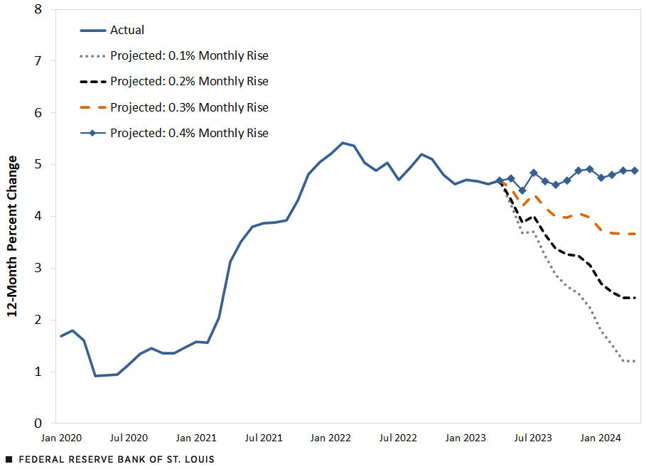 A line chart shows the 12-month percent change in the core personal consumption expenditures price index. If the core PCEPI grows at an average rate of 0.4% per month, the 12-month inflation rate will rise to about 5% by April 2024. If the monthly rate is only 0.3% or 0.2%, the 12-month rate will decline to 3.7% or 2.4%, respectively, through April 2024.