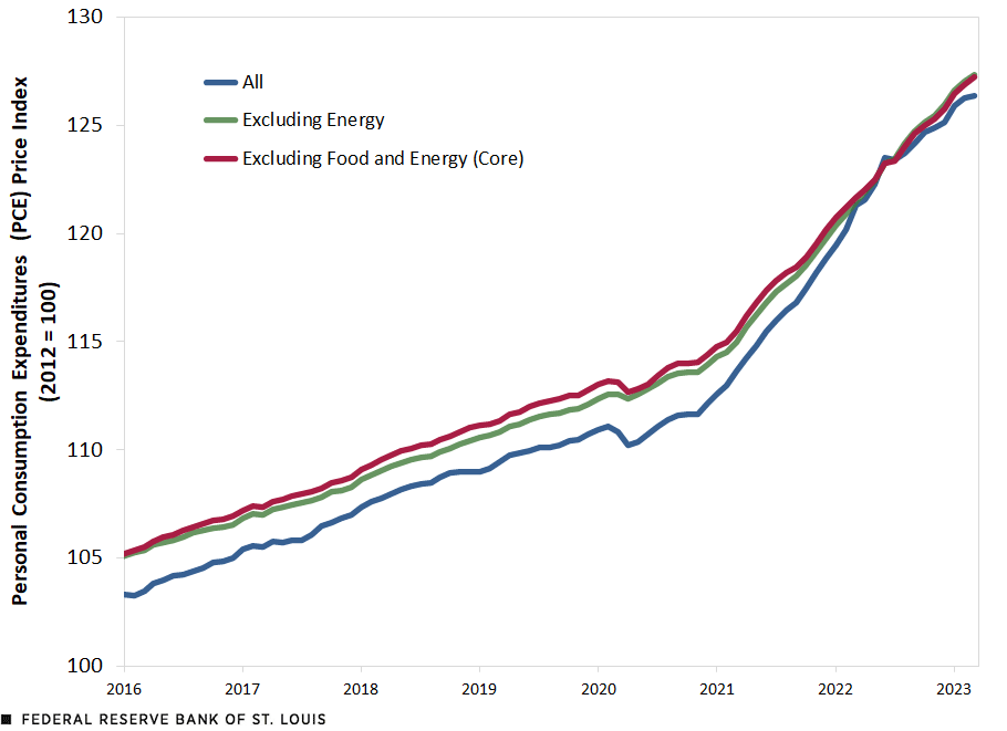 The personal consumption expenditures price index and its variations (excluding energy and excluding food & energy) increased at a stable rate from 2016 to 2019. After 2020, these indexes grew at a significantly faster pace.