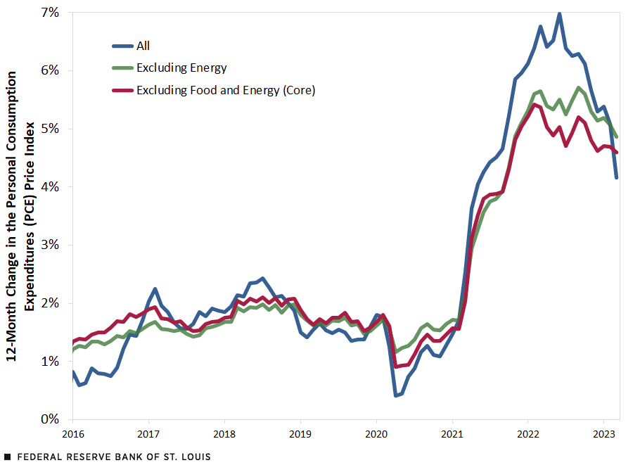 A line chart showing personal consumption expenditures (PCE) inflation, PCE inflation excluding energy and PCE inflation excluding energy and food. These three measures have been high since March 2021. But when volatile energy prices are excluded, inflation still remains high: over 5% annually for all of 2022 and just under 5% in March 2023.