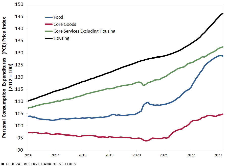 A line chart shows the key components of the personal consumption expenditures (PCE) price index. The indexes for these PCE components began to rise with the COVID-19 pandemic. During the second half of 2022, the price of core goods appears to have stabilized while food inflation decelerated. But the prices of housing and core services excluding housing continue to rise.