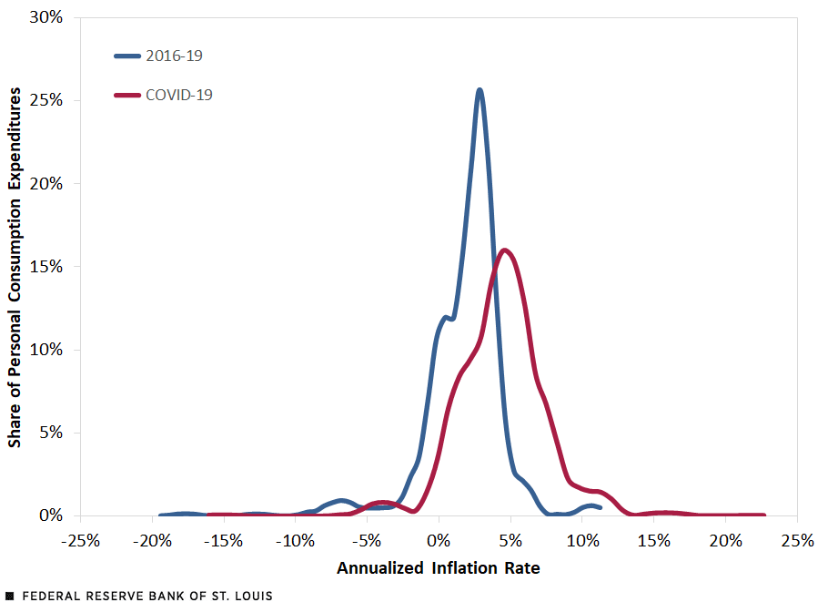 A line chart shows the distribution of personal consumption expenditures (PCE) inflation among percentage of PCE spending. The share of spending that saw more than 5% inflation rose from 5% in 2016-19 to more than 40% from 2020 to March 2023.