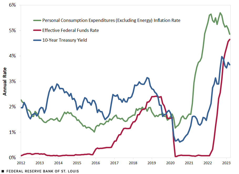 A line chart shows personal consumption expenditures (PCE) inflation rate versus the effective fed funds rate and the 10-year Treasury yield. Since 2020, PCE inflation has outpaced the 10-year yield.