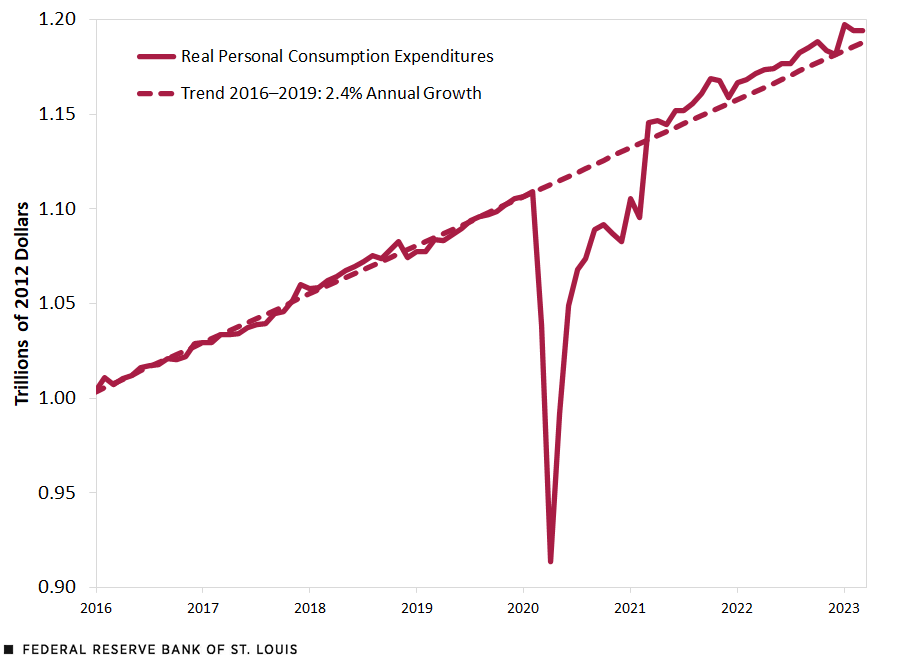 A line chart shows the value of real personal consumption expenditures (PCE) since 2016 and a trend line showing real PCE growth from 2016-19. Real PCE fell sharply in 2020 because of the pandemic, but since March 2021, real PCE has been above its trend growth. Though interest rates rose in past year, real consumption remained elevated.