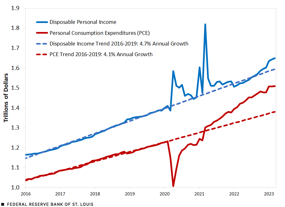 A line chart shows the nominal values of personal consumption expenditures (PCE) and disposable personal income since 2016, and their trend growth lines for 2016-19. Pandemic-related direct federal assistance boosted disposable personal income well above trend growth, giving consumers excess savings despite consumption also being above trend growth.