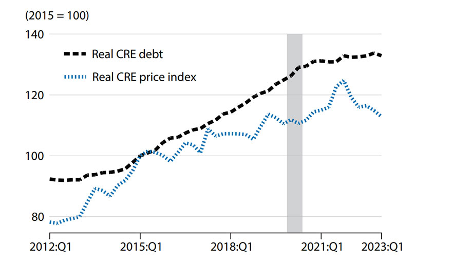 Line graph of real growth in commercial real estate prices and debt. A dashed line shows real CRE debt; a dotted line shows real CRE price index. Description in article.