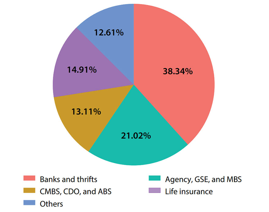 Pie chart shows ownership of CRE debt. Values are: Banks and thrifts, 38.34%; Agency, GSE and MBS, 21.02%; CMBS, CDO and ABS, 13.11%; Life insurance, 14.91%; and Others, 12.61%.