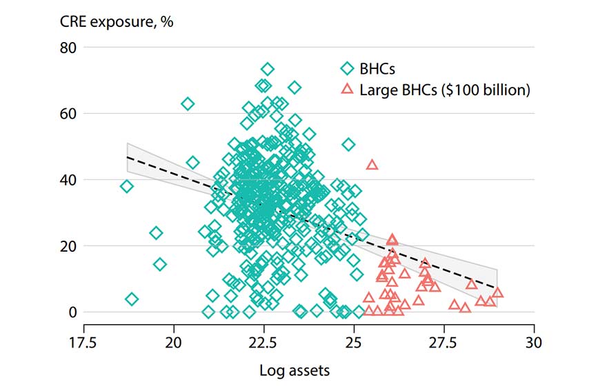 Scatter plot of bank exposure to CRE, showing BHCs and large BHCs (assets over $100 billion). Description in article.