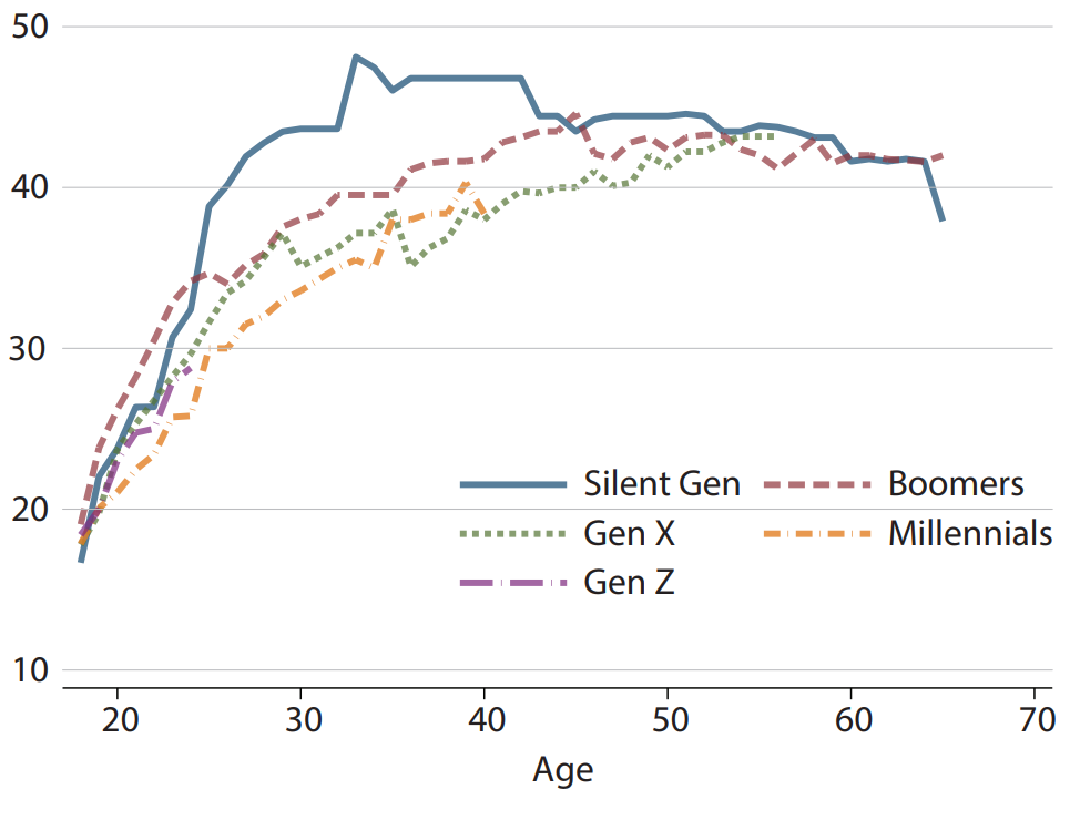 A line chart shows how generations fared in terms of income from 18 to mid-60s; it focuses on workers without a college education. Description follows.
