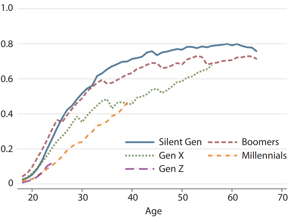 A line chart shows how generations fared in terms of the rate in homeownership from 18 to mid-60s; it focuses on workers without a college education. Description follows.