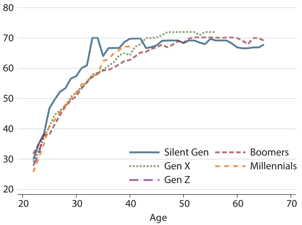 A line chart shows how generations fared in terms of income from 22 to mid-60s; it focuses on workers with at least some college education. Description follows.