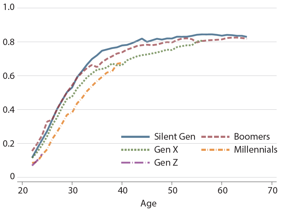 A line chart shows how generations fared in terms of the rate of homeownership from 22 to mid-60s; it focuses on those with at least some college education. Description follows.