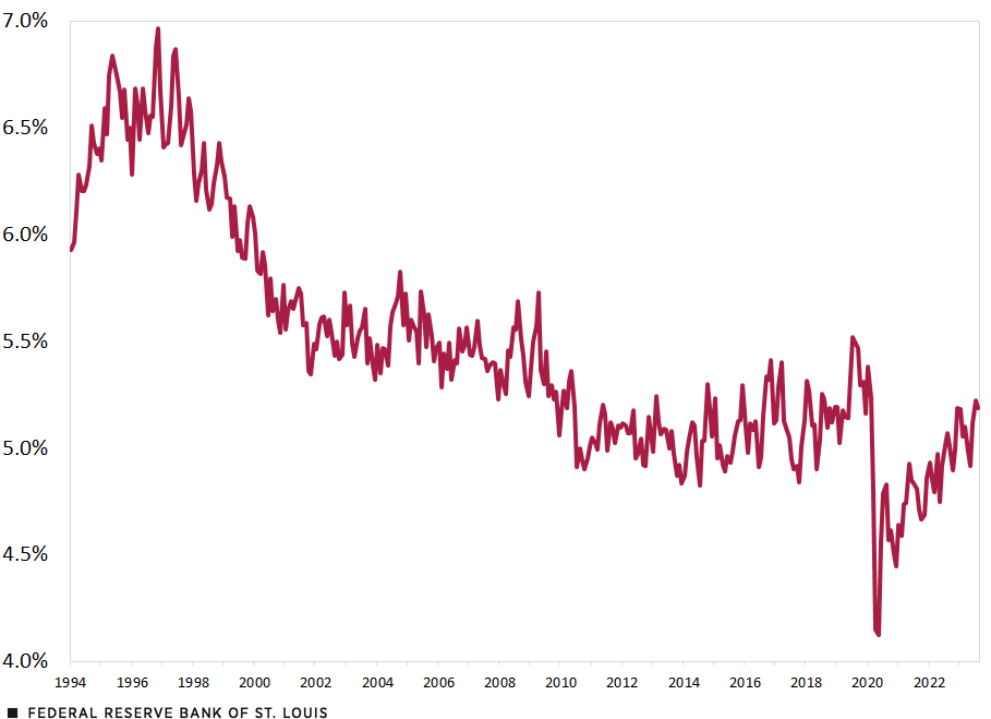 A line chart shows the share of workers who are overemployed. The percentage stood at 5.9% in January 1994 and then increased to peak at 7% in November 1996. The share then declined and was at 5.2% in February 2020. The pandemic caused a sharp fall, with the share dipping to 4.1% by May 2020. Since then, the share has rebounded, ending August at 5.2%.