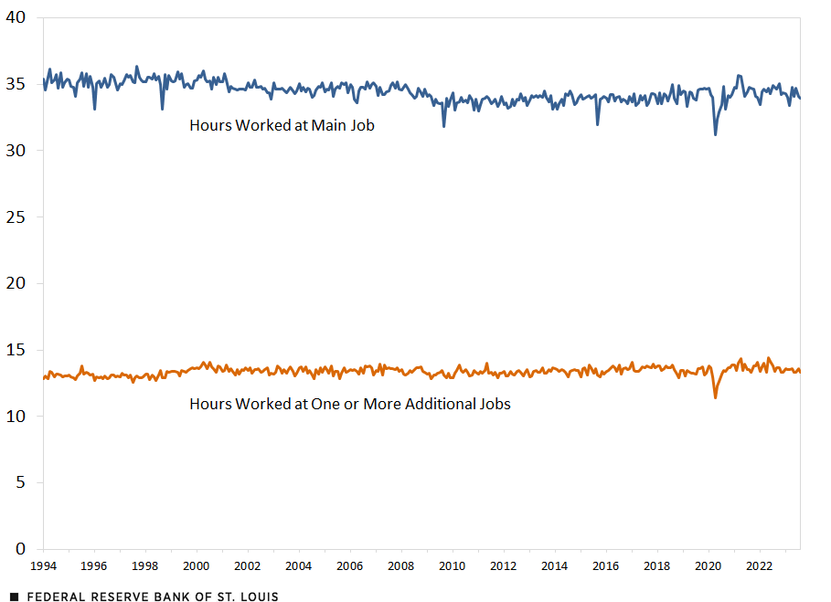 A line chart shows the average weekly hours worked by multiple jobholders at their main job and at additional jobs. The description is in the text above.