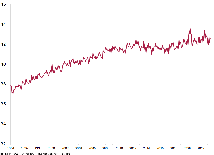 A line chart shows the average age of multiple jobholders steadily increasing from 37.9 years in January 1994 to 42.5 years in August 2023. Further details are in the text above.