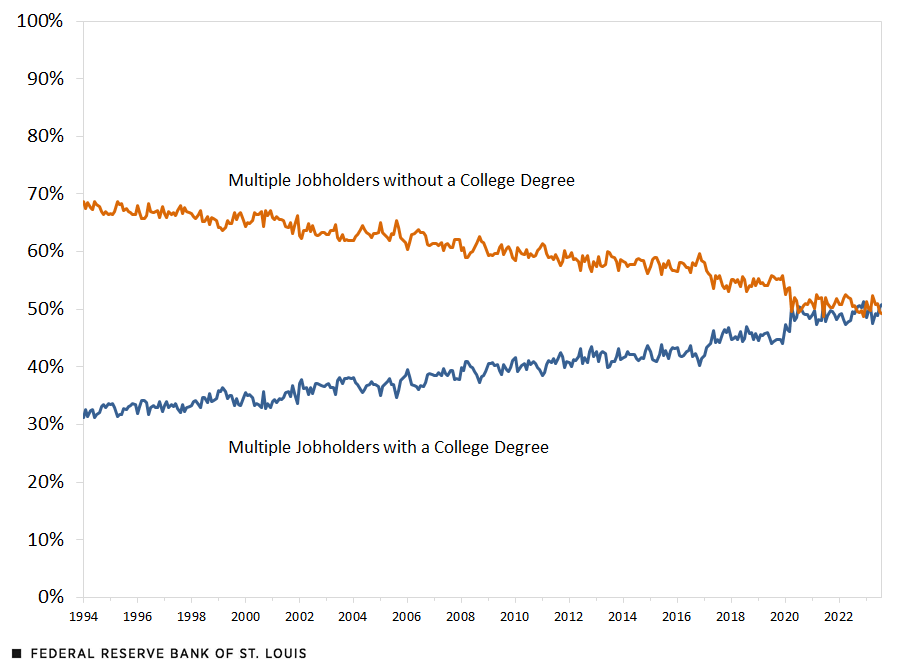 This line chart shows the breakdown in educational attainment of multiple jobholders. It reveals that in January 1991, 31% of multiple jobholders had a college degree, while 69% did not have a college degree. By August 2023, these shares were 51% and 49%, respectively. Further details are in the text above.