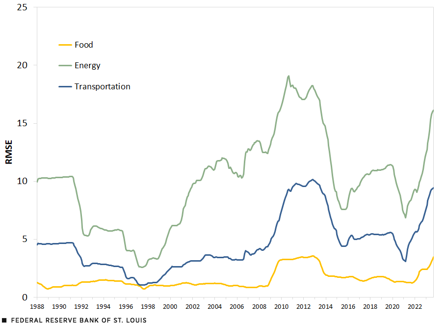 A line chart shows the root mean squared error for forecasted headline CPI inflation using core CPI, core CPI excluding energy, and the CPI components of food, health care and shelter since 1988. The smallest RMSEs tend to be associated with core or core excluding energy.