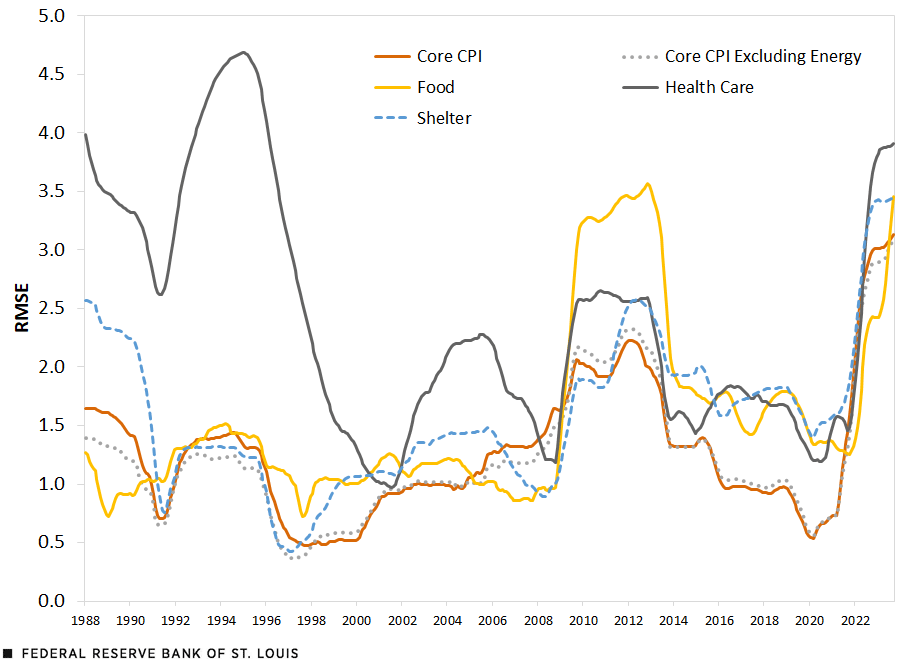 A line chart shows the root mean squared error for the CPI inflation components of food, energy and transportation since 1988. The smallest RMSE of the three, which indicates greater accuracy in predicting inflation 12 months in the future, was associated with food inflation.