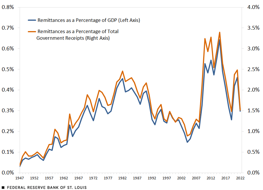 A line chart shows annual Fed remittances to the U.S. Treasury as a percent of GDP and as a percent of total government receipts since 1947. Both percentages rose steadily from 1947 to 1982. The percentages then slowly declined until 2004, after which they began to rise again to peak in 2015. Further details follow in text.