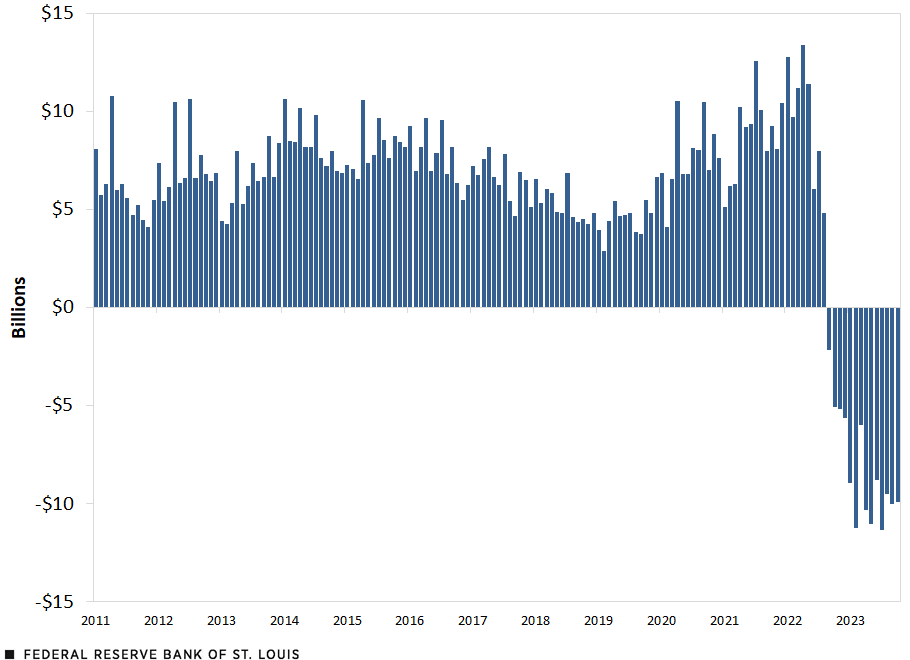 A column chart shows the Fed's monthly remittances due to the U.S. Treasury from January 2011 to October 2023. Description is in the text above.