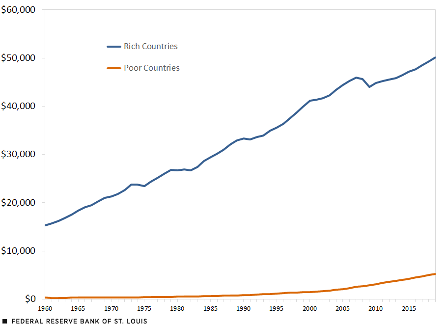 A line chart shows the yearly change in real GDP per capita from 1960 to 2019.