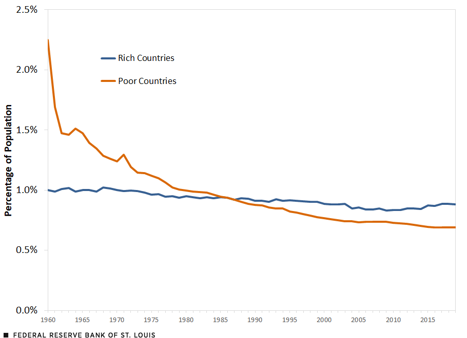 A line chart shows the crude death rate for rich countries and for poor countries. In 1960, the death rate was 2.2% for poor countries and 1% for rich countries. The rate for poor countries fell sharply in the 1960s before steadily declining to 0.7% in 2019. For rich countries, the rate was mostly stable during that period, edging down to 0.9% by 2019.