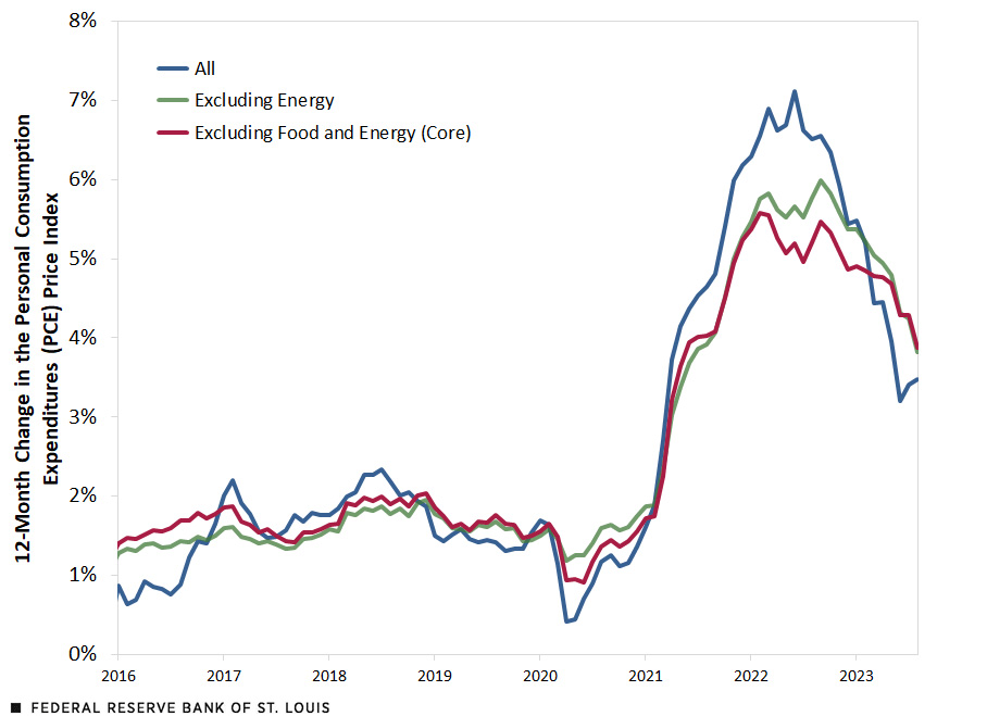 A line chart shows headline PCE inflation, PCE inflation excluding energy, and core PCE inflation from January 2016 to August 2023. The three different inflation measures roughly track each other until early 2021, when the gap between headline inflation and the two grows. The gap reaches is maximum in early 2022, but then starts to shrink. By 2023, headline inflation has fallen below the other two.