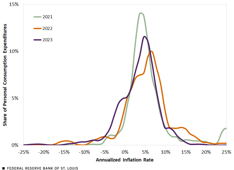 A line chart shows the distribution of PCE inflation for different products based on their importance of consumer spending for 2021, 2022 and 2023 through August. Description follows chart.