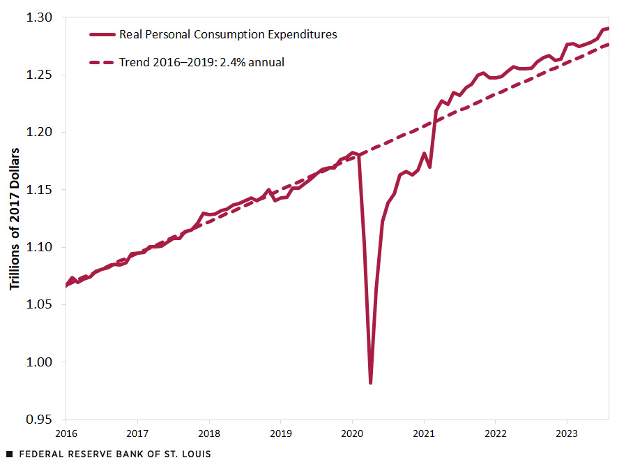 A line chart shows monthly real consumption from January 2016 through August 2023 and its 2016-19 trend. Actual spending closely tracks the trend line before the pandemic causes spending to drop 17% from February 2020 to April 2020. It stays below the trend line until March 2021, when it exceeds the line and then continues to stay above the line through August 2023.