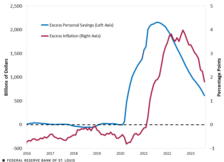 A line chart shows excess personal savings and excess inflation from January 2016 to August 2023. Hovering near zero until 2020, excess savings rise rapidly in April 2020 and then peak at $2.2 trillion in August 2021. Savings then slowly decline though the level still remains at over $600 billion in August 2023. Meanwhile, excess inflation, negative before 2021, becomes positive in March 2021 and begins to rise sharply the following month; it then peaks in September 2022 before slipping though still remaining positive.