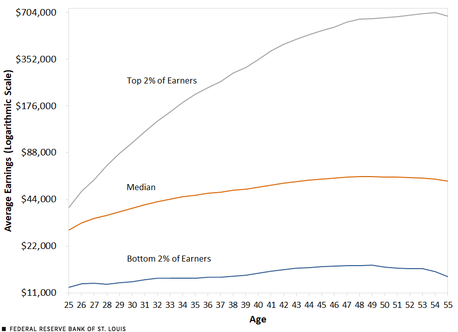 A line chart shows the growth in annual earnings for three groups of male workers from ages 25-55: the top 2% of earners, the median earner and the bottom 2% of earners. The top 2% see steady gains almost to 55, while the median and bottom 2% see their earnings slow and then peak at around age 50. Detailed description follows the chart.