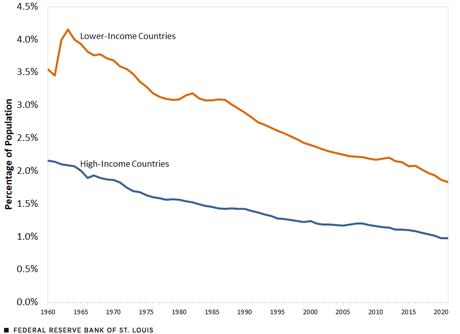 A line graph of the crude birth rate as a percent of the population starting in 1960 shows a decline from a peak of over 4% in 1963 to under 2% in 2021 for lower-income countries, and from over 2% to about 1% for high-income countries.