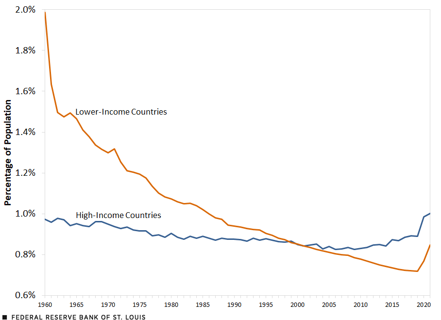 A line graph of the crude death rate as a percent of the population from 1960 to 2021 shows the rate for lower-income countries fell below that for high-income countries in the early 2000s.