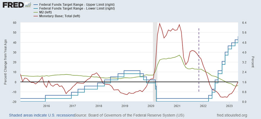 An interactive chart that shows M2 growth, the monetary base growth, and the upper and lower limits of the federal funds rate target range.