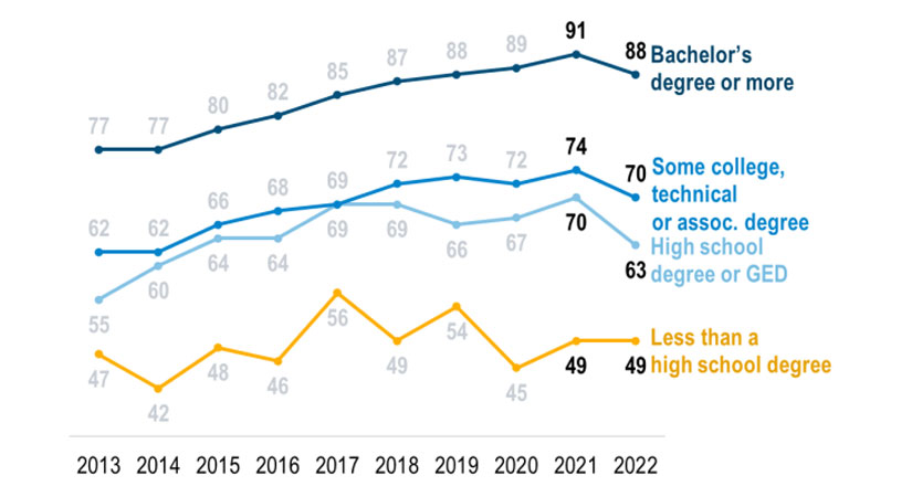 A line chart shows the share of people doing at least OK financially, by education level. The share declined from 2021 to 2022 for those with a bachelor's degree or more; those with some college, technical or associate degree; and those with a high school degree or equivalent. The share was flat for those with less than a high school degree.