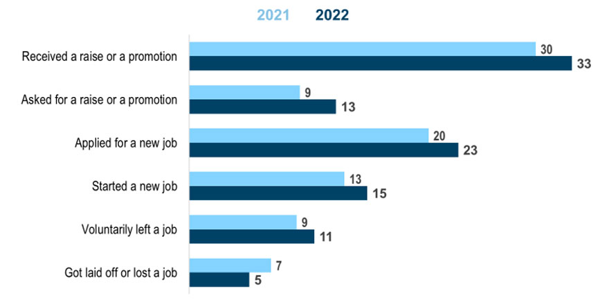 A bar chart shows six job actions taken in the prior 12 months, with higher shares in 2022 than in 2021 for most of the actions.