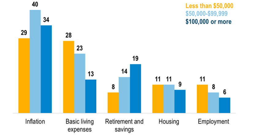 A column chart shows main financial challenges mentioned by family income group: less than $50,000, $50,000-$99,999 and $100,000 or more.