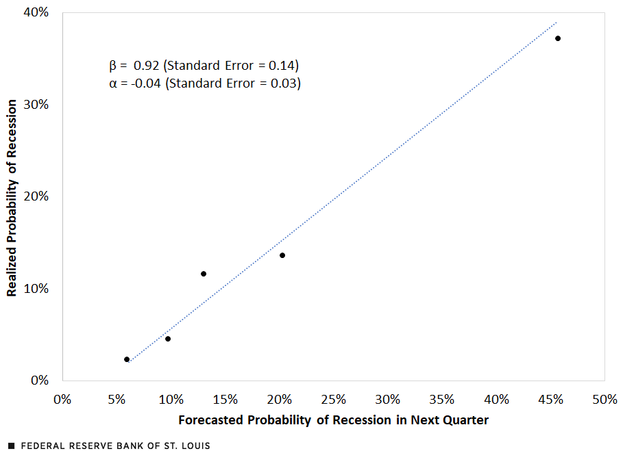 A scatter plot maps the relationship between the realized probability of a recession and the forecasted probability of a recession in the next quarter. Description follows figure.