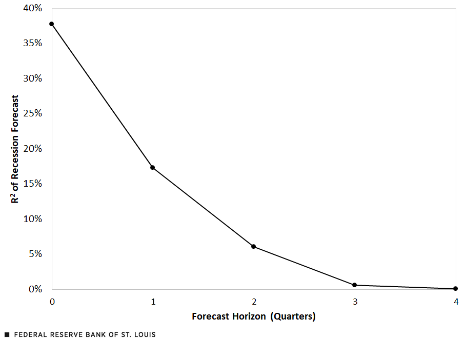 The line chart shows that as explanatory power of a recession forecast declines as the forecast horizon increases from zero to four quarters.