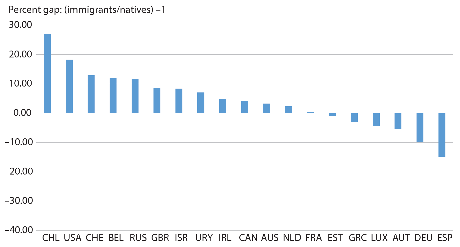 A column chart shows the percentage difference in earnings between immigrant workers and their native counterparts in 19 countries. See text for further details.