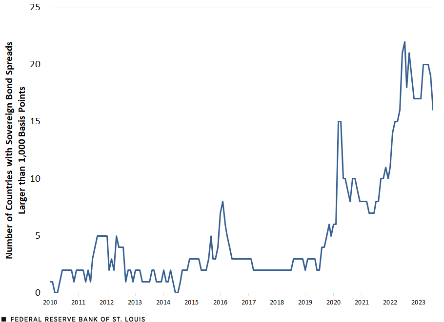 A line chart shows the number of countries under distress, as defined by the sovereign bond spread exceeding 1,000 basis points. The number goes from zero to eight from 2010 to 2019, then shoots up to 15 in March 2020. After declining to seven by May 2021, it again steadily rises to as high as 22 in July 2022. The number stood at 16 in July 2023.