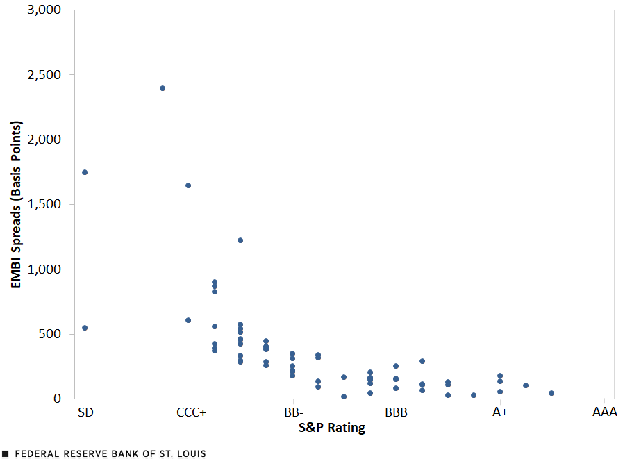 A scatter plot shows the EMBI sovereign spread for developing countries. Most of countries have spreads that are between 100 and 500 basis points, and most of the countries are rated between CCC+ and BBB.