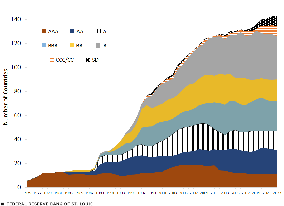 A stacked chart shows the distribution of the S&P sovereign ratings from 1975 to 2023. In 1979, the dozen countries rated were all AAA. By 1999, of the 79 countries rated, almost all were rated at least B. By 2023, 143 were rated; though the vast majority were rated at least B, a growing share were rated CCC/CC and SD.