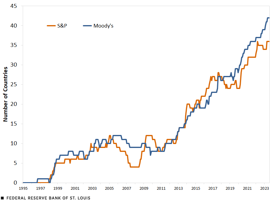 A line chart shows the number of countries with sovereign debt rated 'highly speculative' or riskier either by S&P or by Moody's. The number rose from zero to 12 by 2005; it then declined slightly before rising again to 12 in 2009. After declining again, it began a steady rise, reaching as high as 42 in 2023.