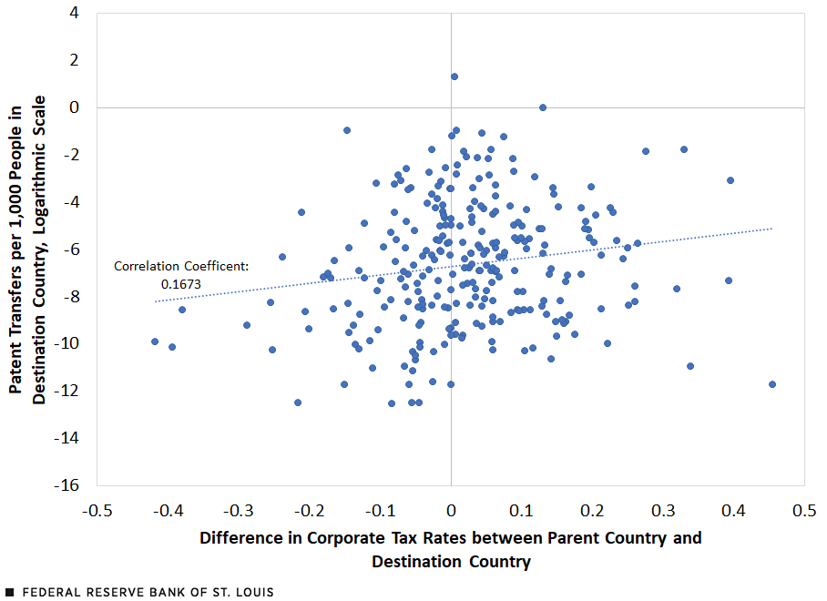 A scatter plot shows the relationship between patent transfers per capita for countries receiving the patent and the difference in the corporate tax rates between the originating country and the destination country, from 1980-2000. The correlation coefficient is 0.1673.