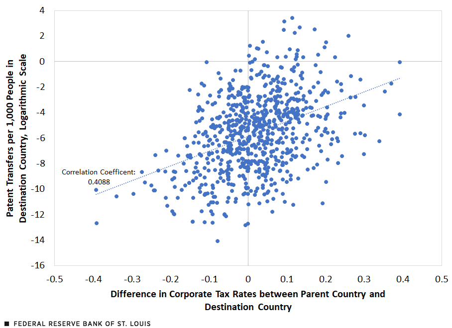 A scatter plot shows the relationship between patent transfers per capita for countries receiving the patent and the difference in the corporate tax rates between the originating country and the destination country, from 2001-15. The correlation coefficient is 0.4088.