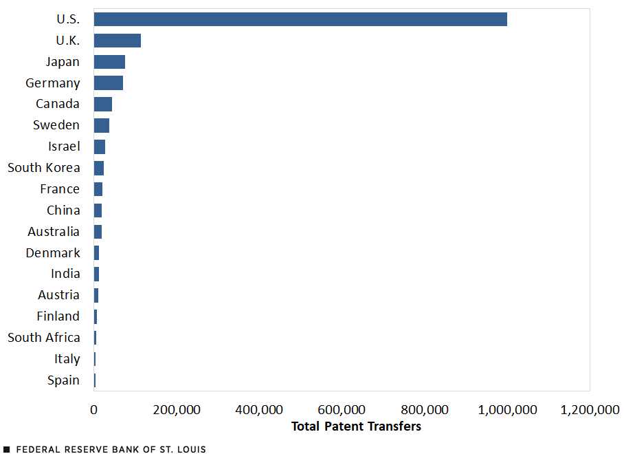 A bar chart shows the top 18 sources of patents transfers. The highest is the U.S. (1 million transfers), followed by the U.K. (about 114,000) and Japan (about 75,000). Other countries are Germany, Canada, Sweden, Israel, South Korea, France, China, Australia, Denmark, India, Austria, Finland, South Africa, Italy, and Spain.