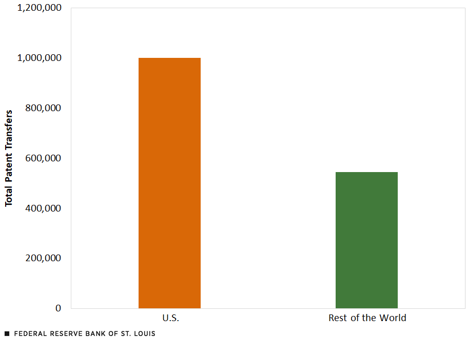 A simple bar chart compares the number of patent transfers from the U.S. (1 million) to that of the rest of the world (about 545,000) during the 2001-15 period.